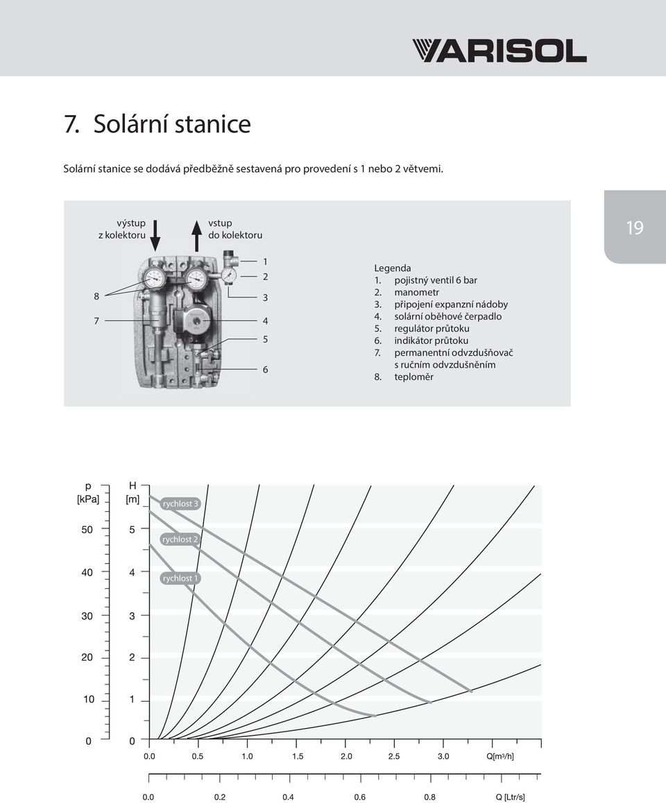 manometr 3. připojení expanzní nádoby 4. solární oběhové čerpadlo 5. regulátor průtoku 6.