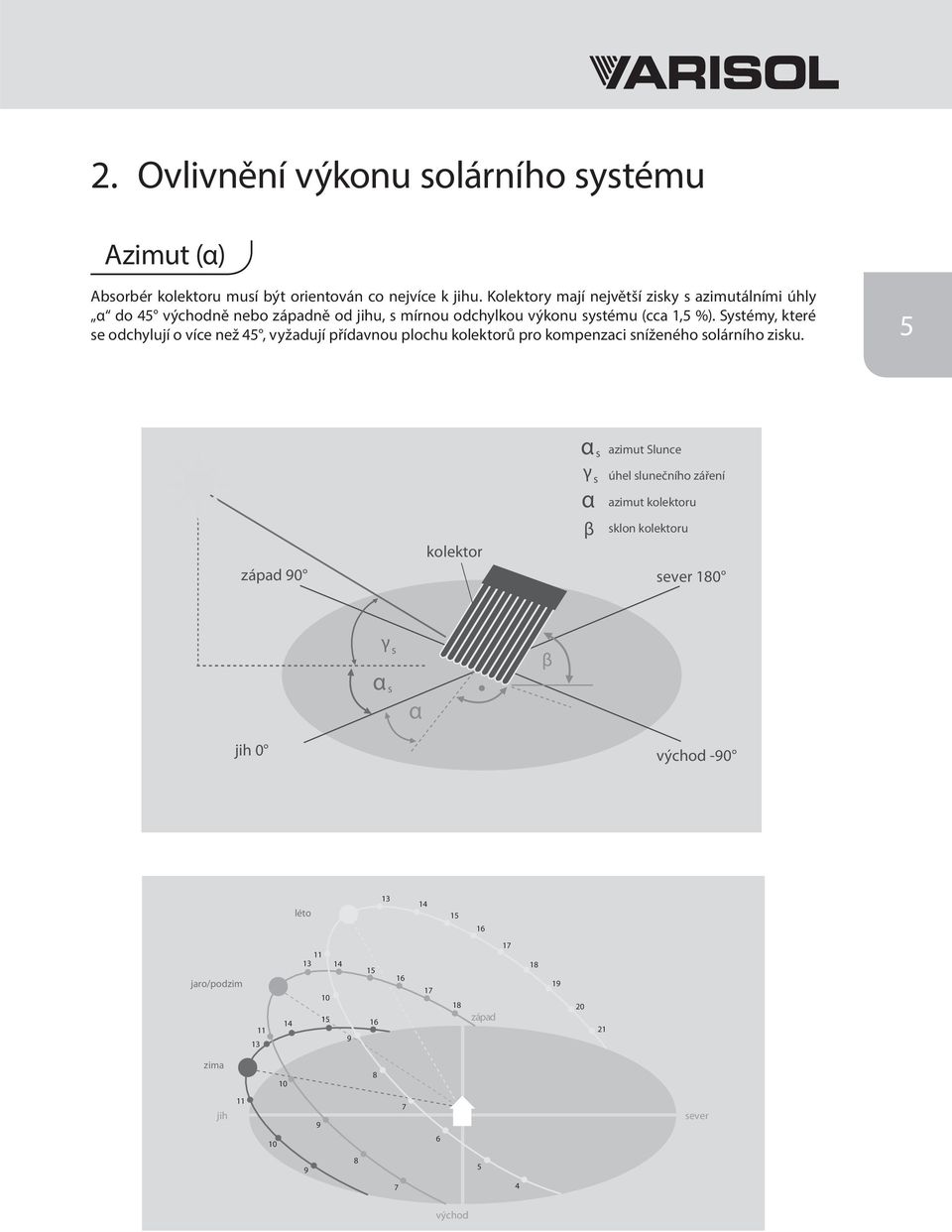 Systémy, které se odchylují o více než 45, vyžadují přídavnou plochu kolektorů pro kompenzaci sníženého solárního zisku.