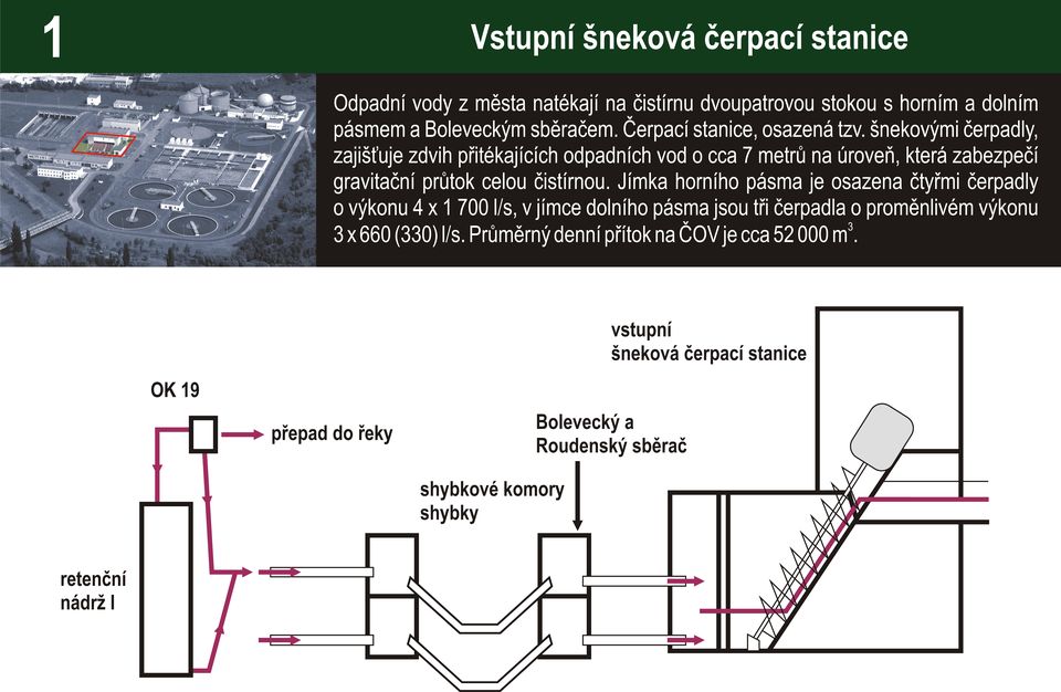 šnekovými čerpadly, zajišťuje zdvih přitékajících odpadních vod o cca 7 metrů na úroveň, která zabezpečí gravitační průtok celou čistírnou.