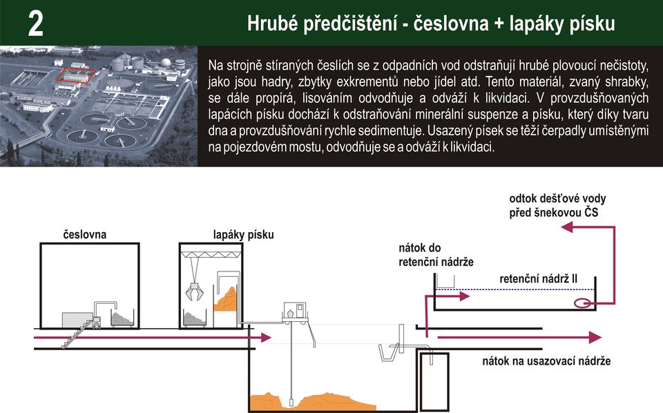 V provzdušňovaných lapácích písku dochází k odstraňování minerální suspenze a písku, který díky tvaru dna a provzdušňování rychle sedimentuje.