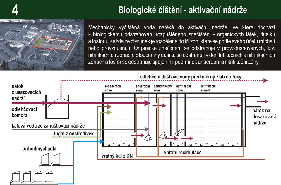 Sloučeniny dusíku se odstraňují v denitrifikačních a nitrifikačních zónách a fosfor se odstraňuje spojením podmínek anaerobní a nitrifikační zóny.