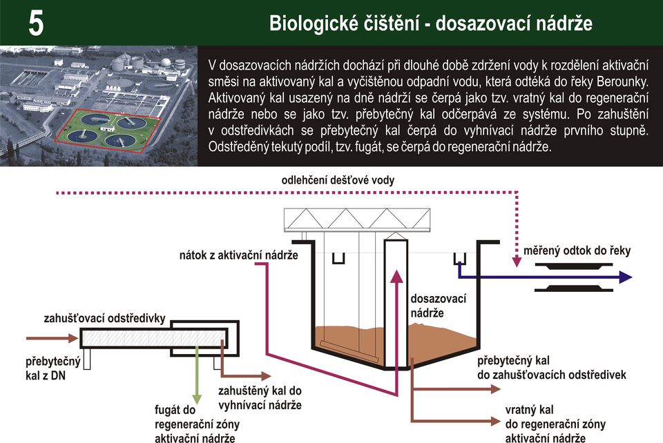 Po zahuštění v odstředivkách se přebytečný kal čerpá do vyhnívací prvního stupně. Odstředěný tekutý podíl, tzv. fugát, se čerpá do regenerační.