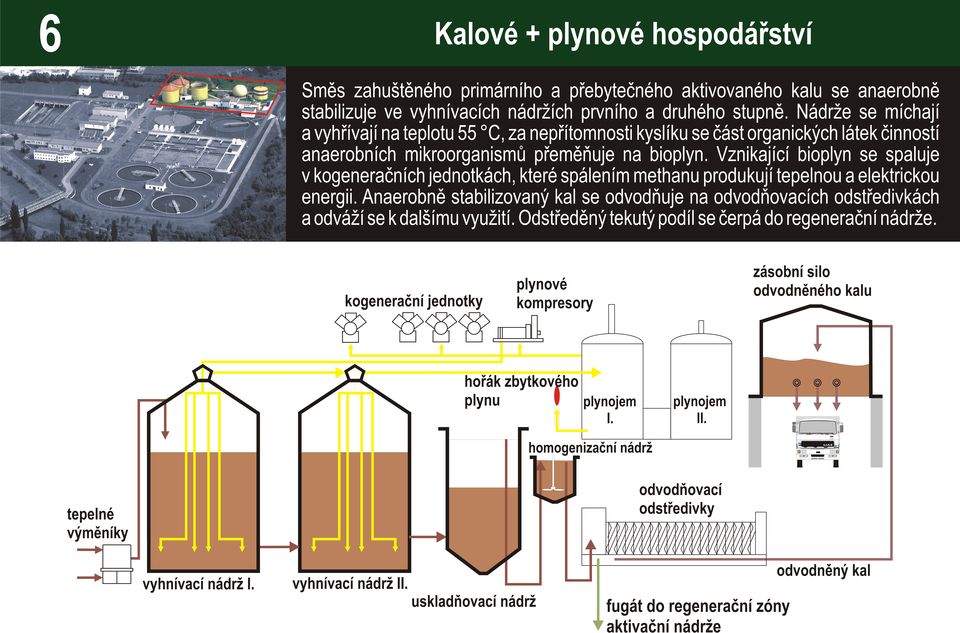 Vznikající bioplyn se spaluje v kogeneračních jednotkách, které spálením methanu produkují tepelnou a elektrickou energii.