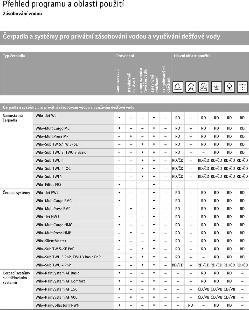 Wilo-MultiCargo MC RD RD RD RD RD Wilo-MultiPress MP RD RD RD RD RD Wilo-Sub TW 5/TW 5-SE RD RD RD RD RD Wilo-Sub TWU 3, TWU 3 Basic RD RD RD RD Wilo-Sub TWU 4 RD/ČD RD/ČD RD/ČD RD/ČD RD/ČD Wilo-Sub