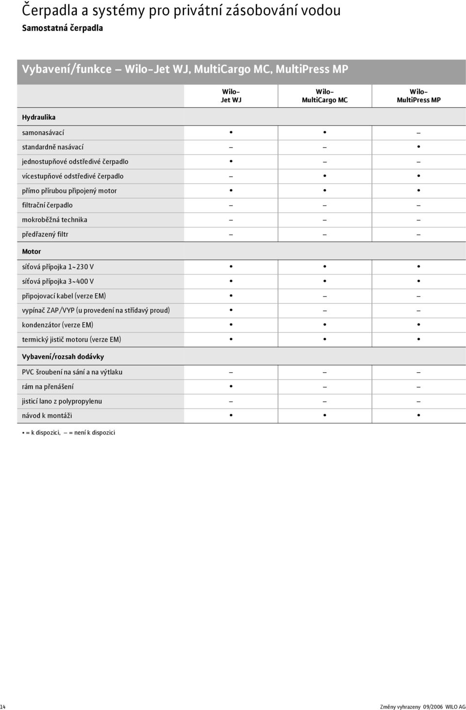 síťová přípojka 3~4 V připojovací kabel (verze EM) vypínač ZAP/VYP (u provedení na střídavý proud) kondenzátor (verze EM) termický jistič motoru (verze EM)