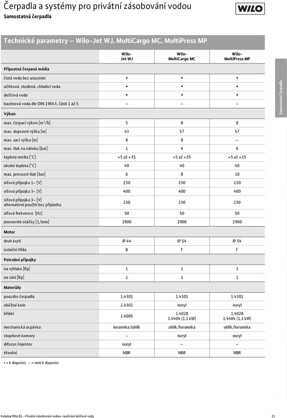 tlak na nátoku [bar] 1 4 6 teplota média [ C] +5 až +35 +5 až +35 +5 až +35 okolní teplota [ C] 4 4 4 max.