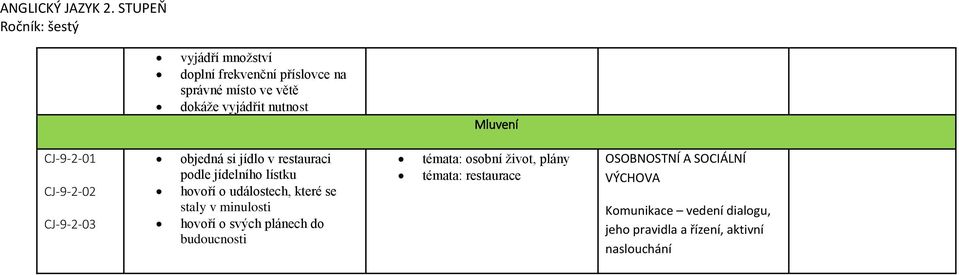 Mluvení CJ-9-2-01 CJ-9-2-02 CJ-9-2-03 objedná si jídlo v restauraci podle jídelního lístku hovoří o událostech,