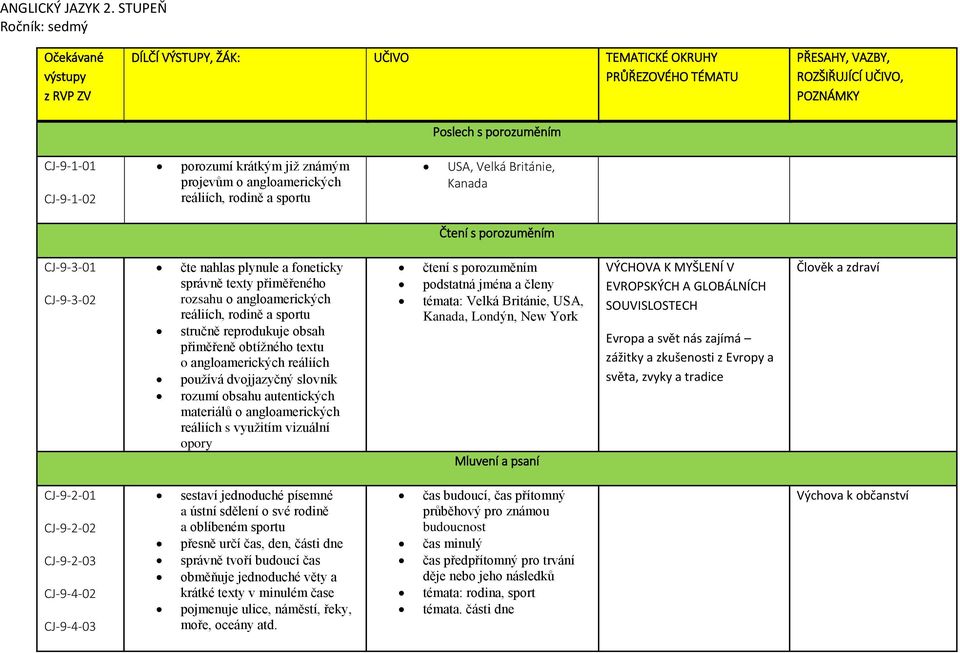 porozumí krátkým již známým projevům o angloamerických reáliích, rodině a sportu USA, Velká Británie, Kanada Čtení s porozuměním CJ-9-3-01 CJ-9-3-02 čte nahlas plynule a foneticky správně texty