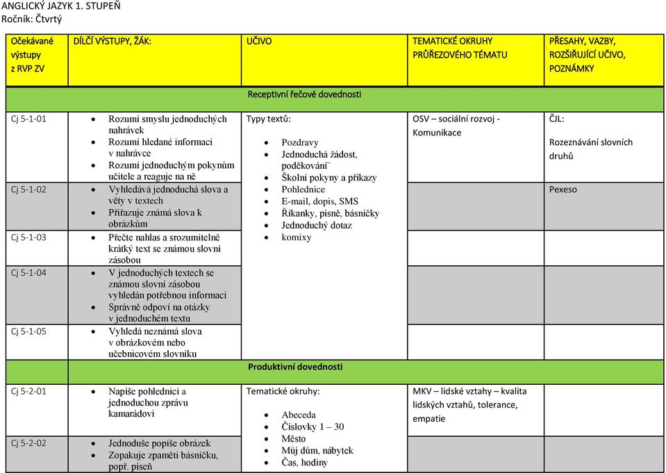 Rozumí smyslu jednoduchých nahrávek Rozumí hledané informaci v nahrávce Rozumí jednoduchým pokynům učitele a reaguje na ně Cj 5-1-02 Vyhledává jednoduchá slova a věty v textech Přiřazuje známá slova