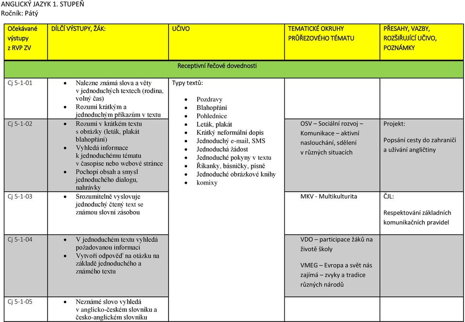 známá slova a věty v jednoduchých textech (rodina, volný čas) Rozumí krátkým a jednoduchým příkazům v textu Cj 5-1-02 Rozumí v krátkém textu s obrázky (leták, plakát blahopřání) Vyhledá informace k