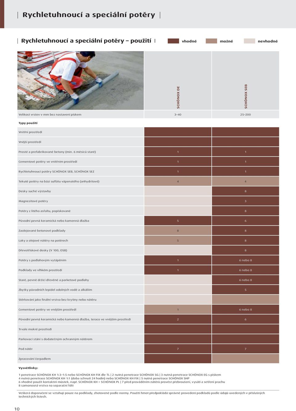 staré) 1 1 Cementové potěry ve vnitřním prostředí 1 1 Rychletuhnoucí potěry SCHÖNOX SEB, SCHÖNOX SEZ 1 1 Tekuté potěry na bázi sulfátu vápenatého (anhydritové) 4 4 Desky suché výstavby 8 Magnezitové