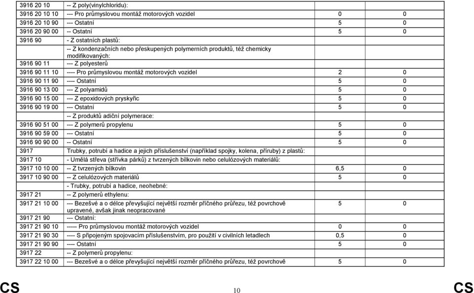 Ostatní 5 0 3916 90 13 00 --- Z polyamidů 5 0 3916 90 15 00 --- Z epoxidových pryskyřic 5 0 3916 90 19 00 --- Ostatní 5 0 -- Z produktů adiční polymerace: 3916 90 51 00 --- Z polymerů propylenu 5 0
