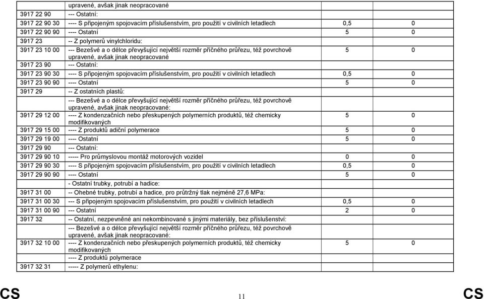 spojovacím příslušenstvím, pro použití v civilních letadlech 0,5 0 3917 23 90 90 ---- Ostatní 5 0 3917 29 -- Z ostatních plastů: --- Bezešvé a o délce převyšující největší rozměr příčného průřezu,