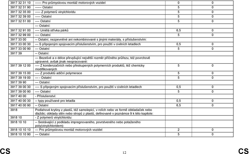 připojeným spojovacím příslušenstvím, pro použití v civilních letadlech 0,5 0 3917 33 00 90 --- Ostatní 5 0 3917 39 -- Ostatní: --- Bezešvé a o délce převyšující největší rozměr příčného průřezu, též