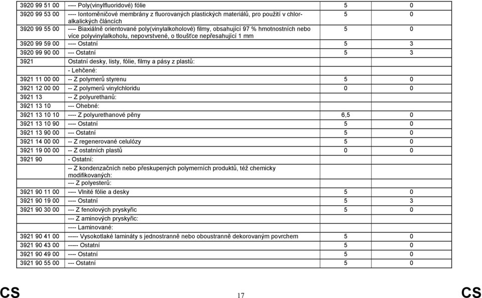 --- Ostatní 5 3 3921 Ostatní desky, listy, fólie, filmy a pásy z plastů: - Lehčené: 3921 11 00 -- Z polymerů styrenu 5 0 3921 12 00 -- Z polymerů vinylchloridu 3921 13 -- Z polyurethanů: 3921 13 10