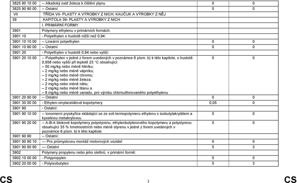 0,94 nebo vyšší: 3901 20 10 -- Polyethylen v jedné z forem uvedených v poznámce 6 písm.