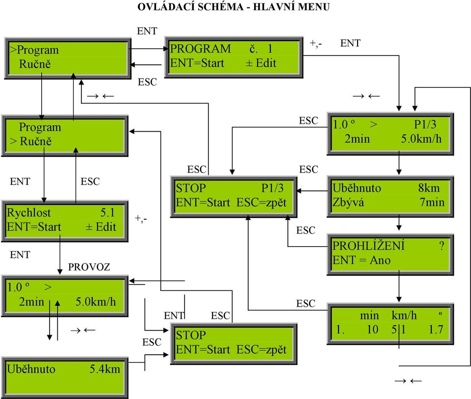 1 ENT=Start ± Edit PROVOZ +,- STOP P1/3 ENT=Start =zpět Uběhnuto Zbývá 8km 7min