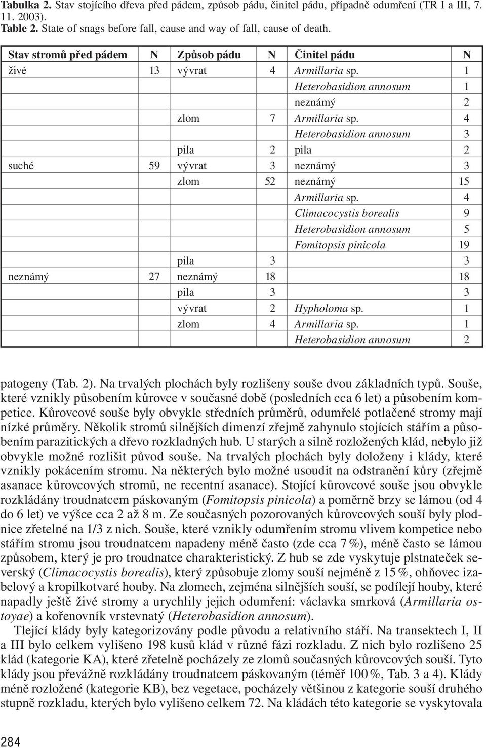 4 Heterobasidion annosum 3 pila 2 pila 2 suché 59 vývrat 3 neznámý 3 zlom 52 neznámý 15 Armillaria sp.