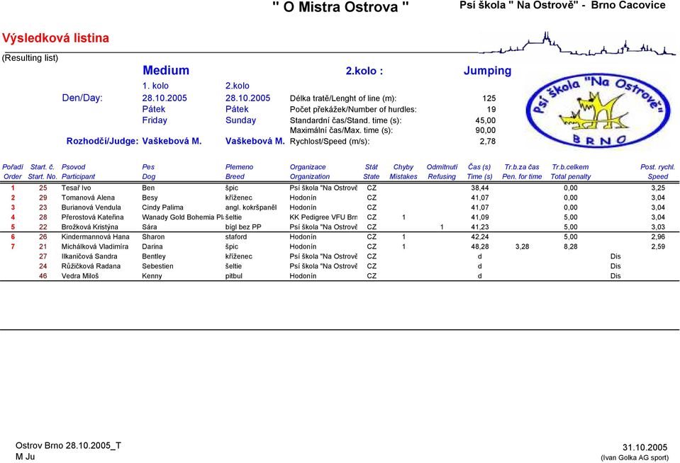 b.celkem Post. rychl. Orer Start. No. Participant Dog Bree Organization State Mistakes Refusing Time (s) Pen.