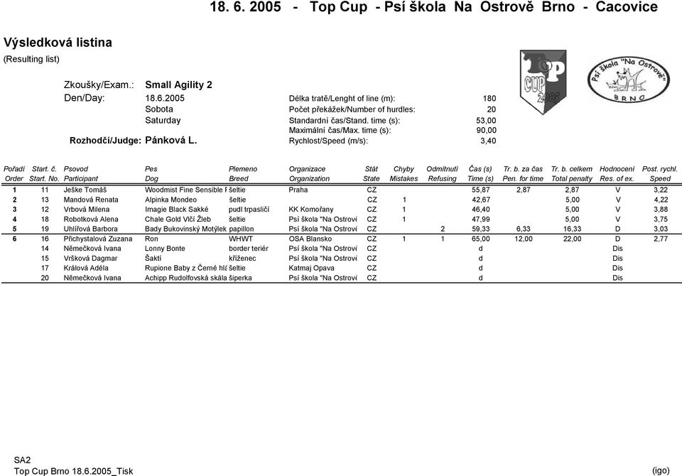 Imagie Black Sakké pudl trpasličí KK Komořany CZ 1 46,40 5,00 V 3,88 4 18 Robotková Alena Chale Gold Vlčí Žleb šeltie Psí škola "Na Ostrově" Brno CZ 1 47,99 5,00 V 3,75 5 19 Uhlířová Barbora Bady