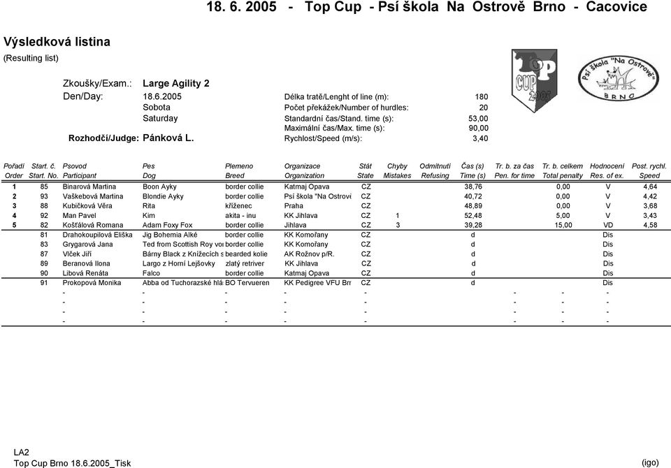 V 4,42 3 88 Kubičková Věra Rita kříženec Praha CZ 48,89 0,00 V 3,68 4 92 Man Pavel Kim akita - inu KK Jihlava CZ 1 52,48 5,00 V 3,43 5 82 Košťálová Romana Adam Foxy Fox border collie Jihlava CZ 3