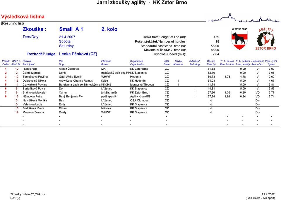 Šlapanice CZ 52,16 0,00 V 3,05 3 12 Tomešková Pavlína Gábi White Evellin WHWT Hodonín CZ 60,78 4,78 4,78 V 2,62 4 16 Dobrovolná Nikola Arow Love Chancy Remus šeltie KK Hodonín CZ 1 34,08 5,00 V 4,67