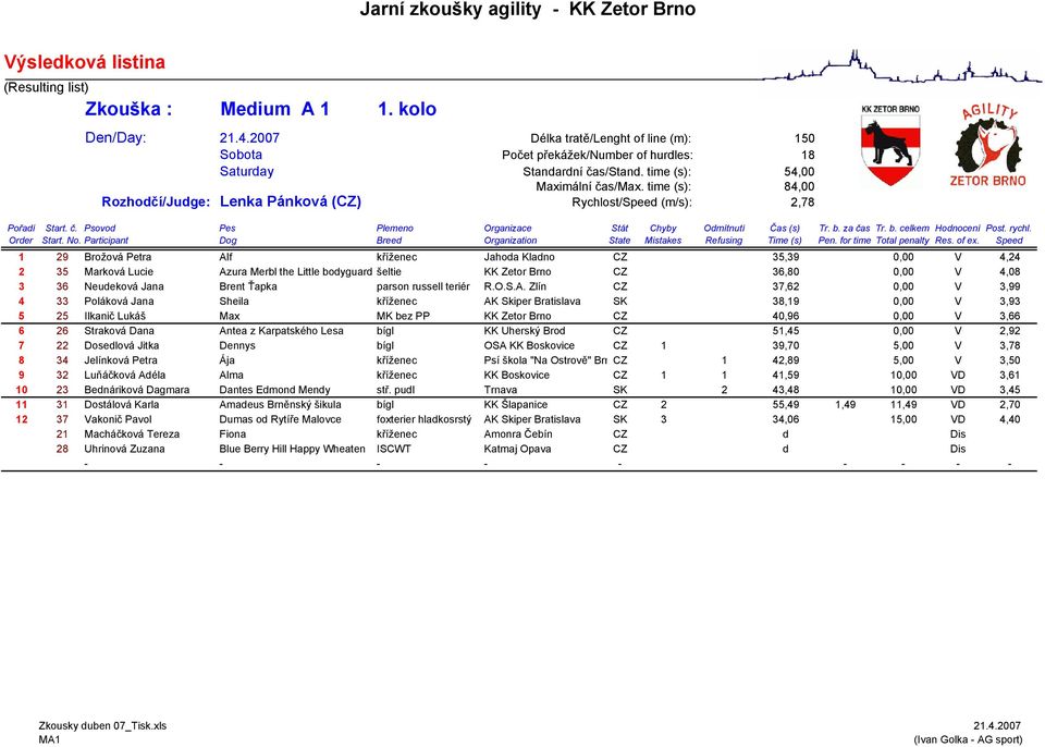 šeltie KK Zetor Brno CZ 36,80 0,00 V 4,08 3 36 Neudeková Jana Brent Ťapka parson russell teriér R.O.S.A.