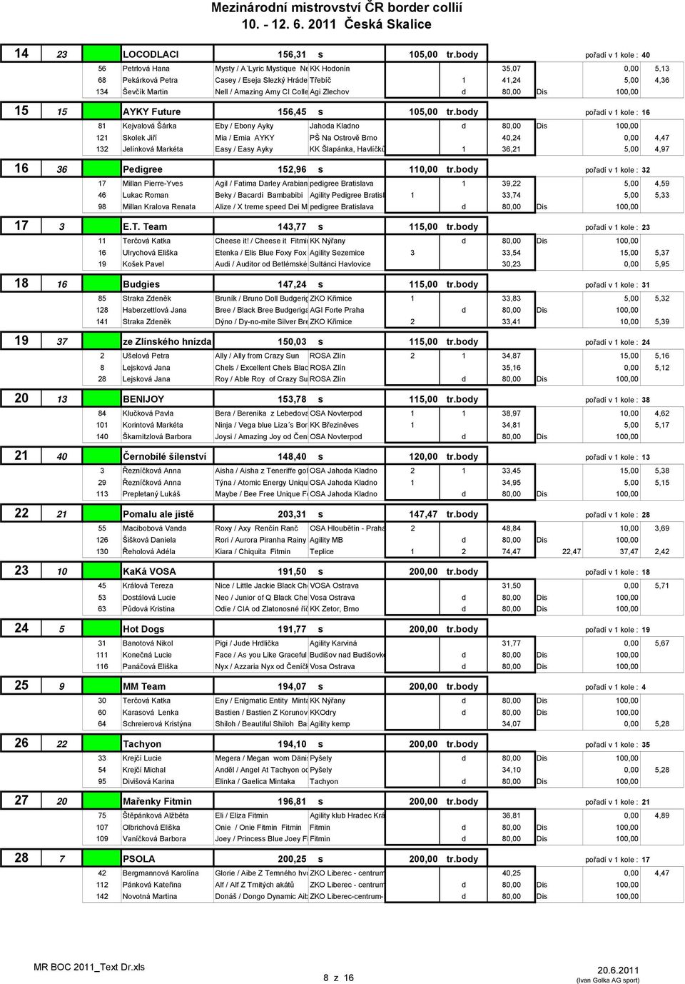 Amazing Amy CI Colle Agi Zlechov d 80,00 Dis 100,00 15 15 AYKY Future 156,45 s 105,00 tr.