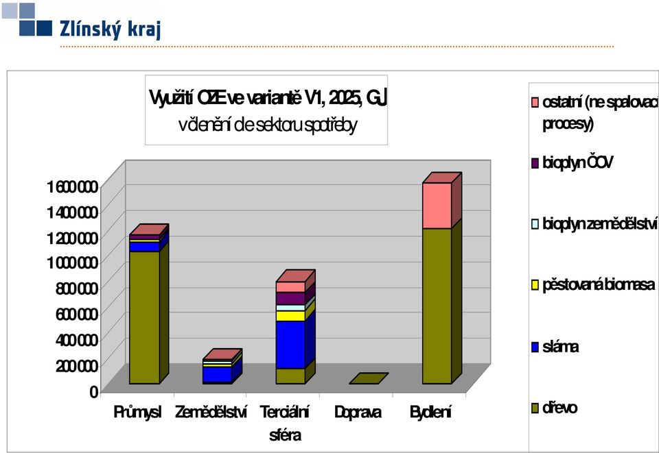 bioplyn zemědělství 1 000 000 800 000 pěstovaná biomasa 600 000 400