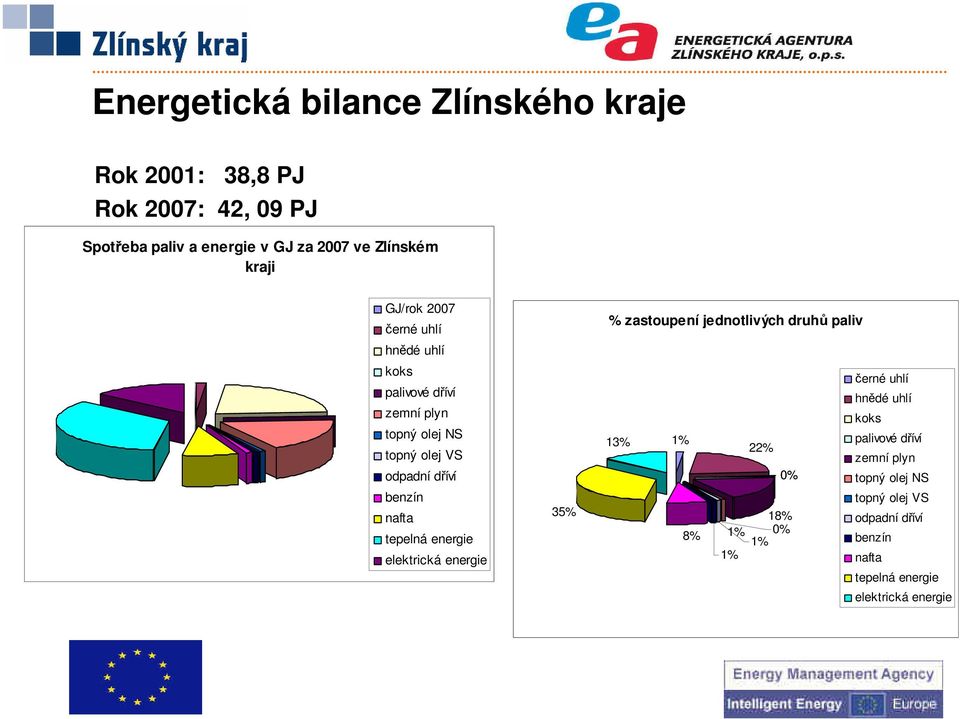 tepelná energie elektrická energie 35% % zastoupení jednotlivých druhů paliv 13% 1% 8% 22% 0% 18% 1% 0% 1% 1% černé uhlí