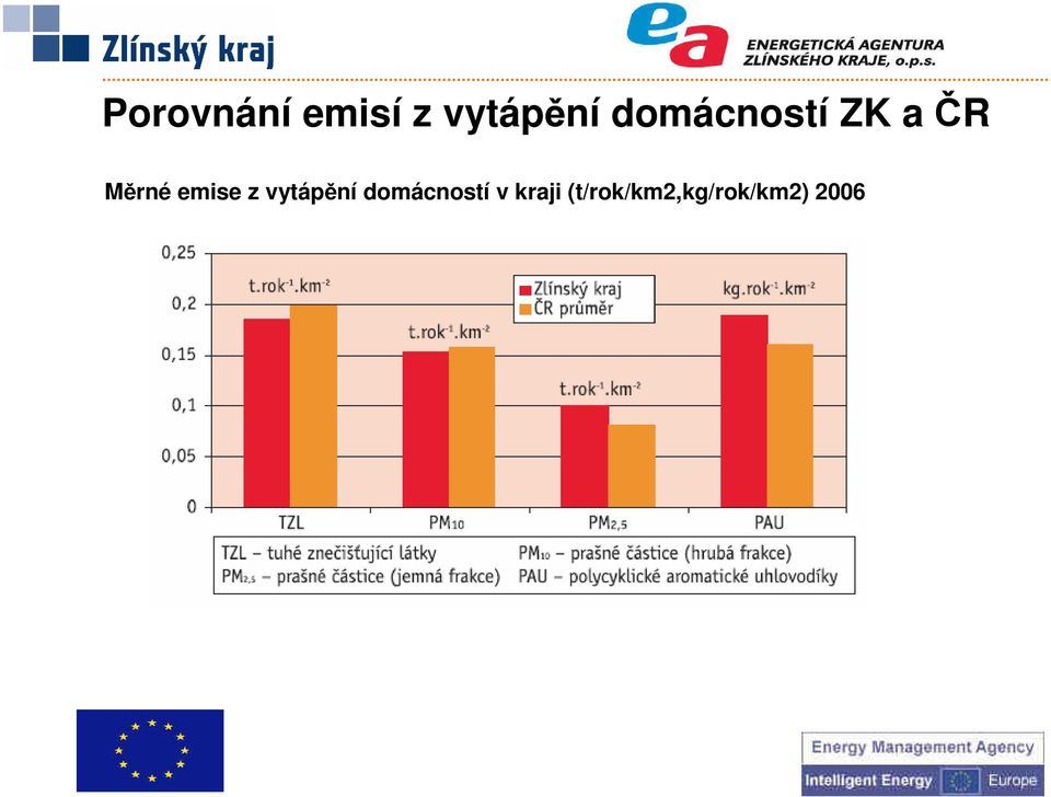 emise z vytápění domácností