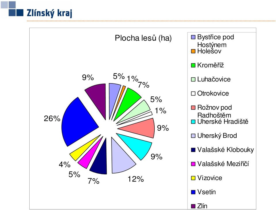 Rožnov pod Radhoštěm Uherské Hradiště Uherský Brod 4% 5%