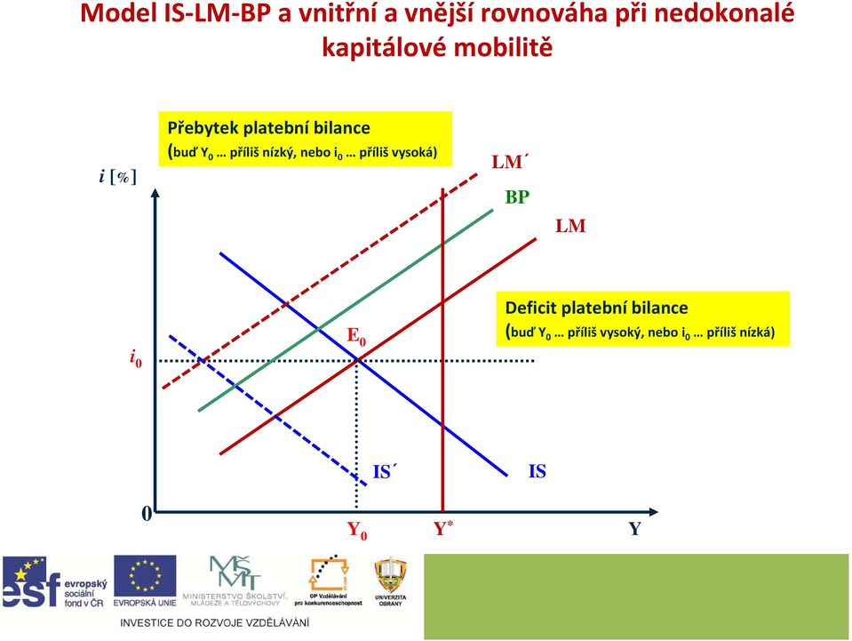 příliš nízký, nebo i příliš vysoká) LM BP LM Deficit platební