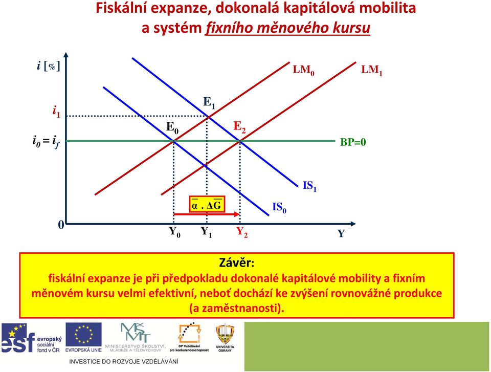 G Y Y 1 Y 2 IS Y Závěr: fiskální expanze je při předpokladu dokonalé