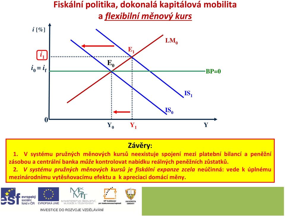 V systému pružných měnových kursů neexistuje spojení mezi platební bilancí a peněžní zásobou a centrální banka