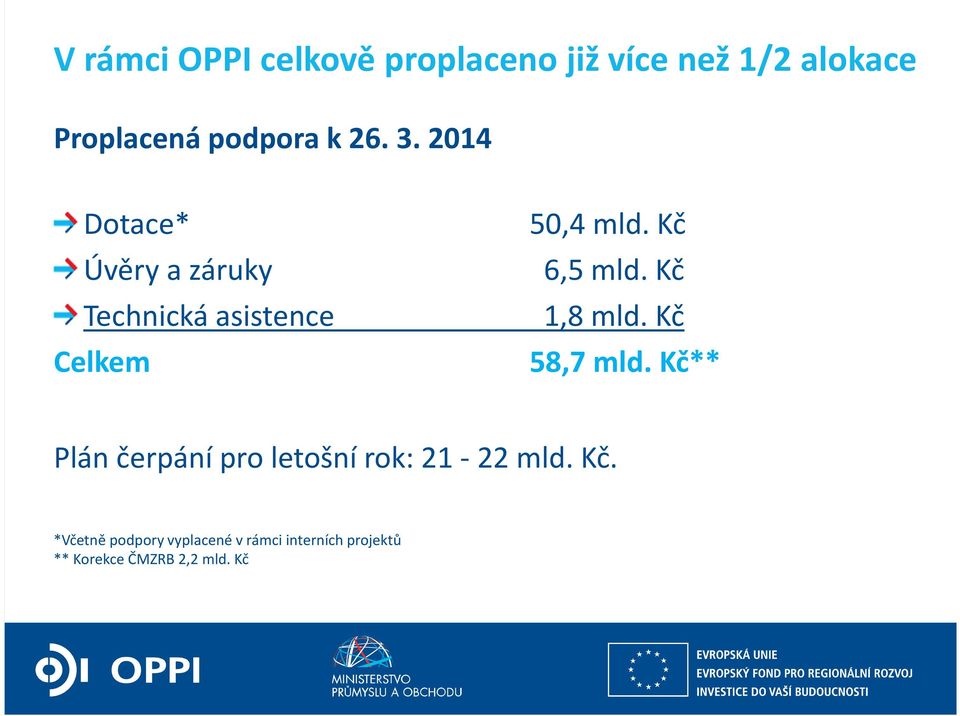 Kč 58,7 mld. Kč** Plánčerpáníproletošnírok:21-22mld.Kč. *Včetně podpory vyplacené v rámci interních projektů **KorekceČMZRB2,2mld.