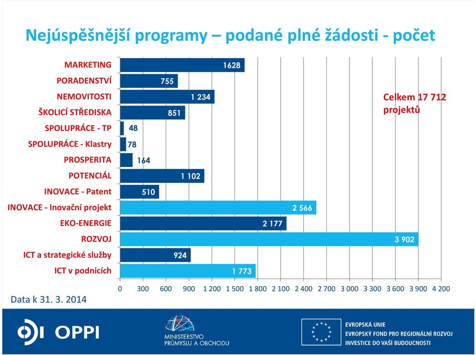 - Inovační projekt 2 566 EKO-ENERGIE 2 177 ROZVOJ 3 