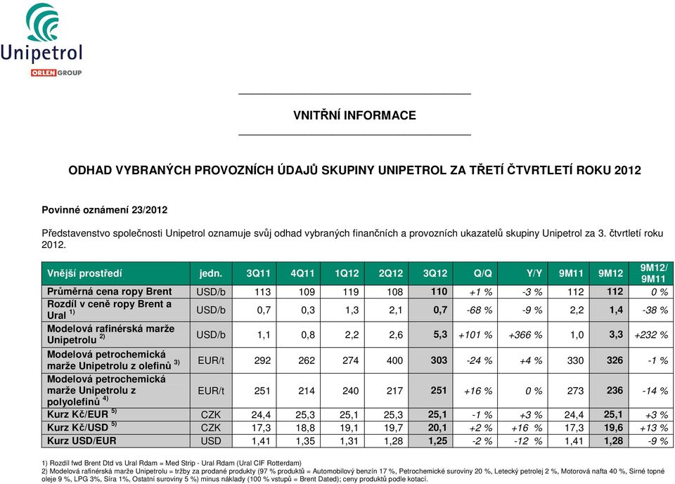 3Q11 4Q11 1Q12 2Q12 3Q12 Q/Q Y/Y 9M12 Průměrná cena ropy Brent USD/b 113 109 119 108 110 +1 % -3 % 112 112 0 % Rozdíl v ceně ropy Brent a 1) Ural USD/b 0,7 0,3 1,3 2,1 0,7-68 % -9 % 2,2 1,4-38 %