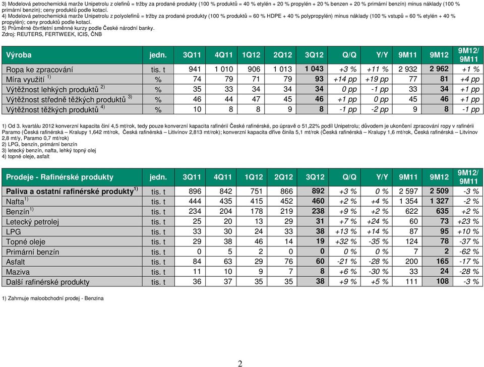 4) Modelová petrochemická marže Unipetrolu z polyolefinů = tržby za prodané produkty (100 % produktů = 60 % HDPE + 40 % polypropylén) minus náklady (100 % vstupů = 60 % etylén + 40 % propylén); ceny