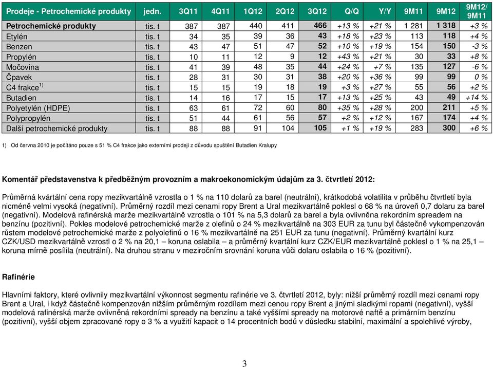 t 41 39 48 35 44 +24 % +7 % 135 127-6 % Čpavek tis. t 28 31 30 31 38 +20 % +36 % 99 99 0 % C4 frakce 1) tis. t 15 15 19 18 19 +3 % +27 % 55 56 +2 % Butadien tis.