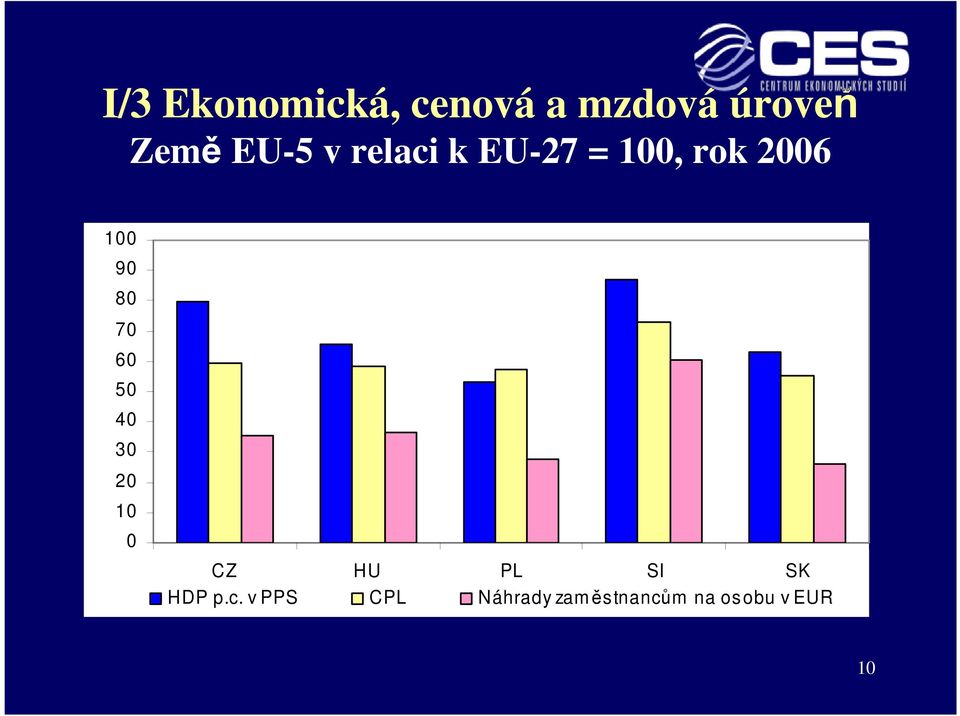 80 70 60 50 40 30 20 10 0 CZ HU PL SI SK HDP p.