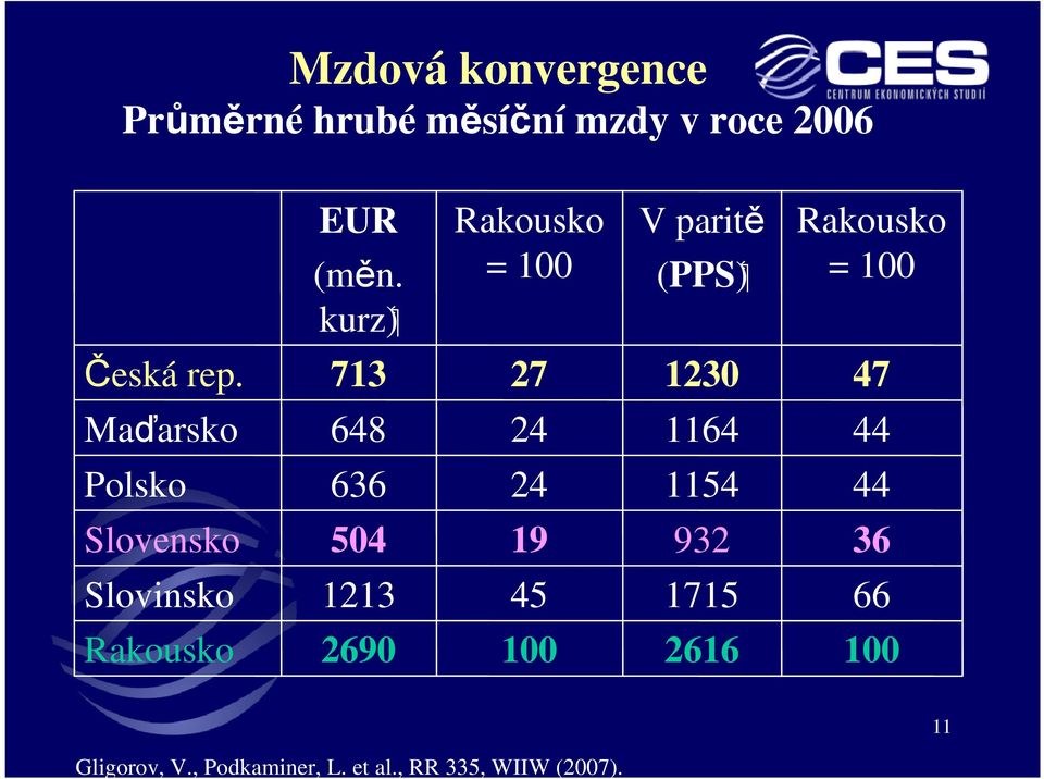 713 27 1230 47 Maďarsko 648 24 1164 44 Polsko 636 24 1154 44 Slovensko 504 19 932