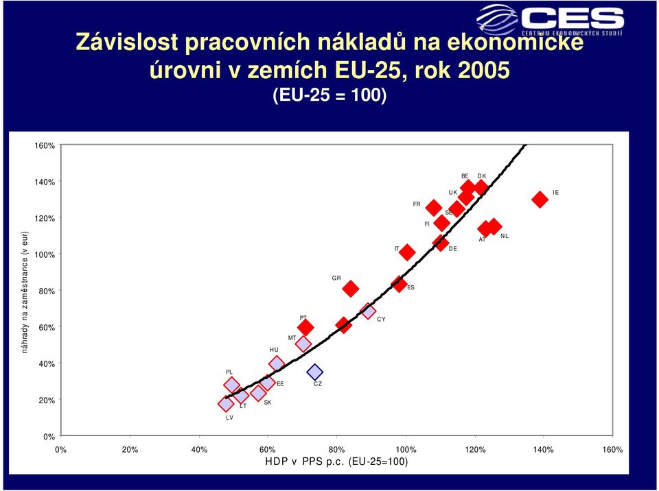 tnance (v eur) 100% 80% 60% HU MT PT GR CY IT ES D E AT N L 40% PL EE CZ