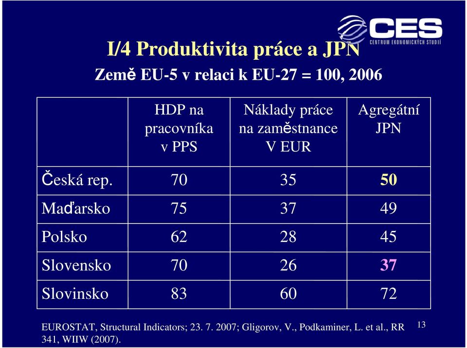 70 35 50 Maďarsko 75 37 49 Polsko 62 28 45 Slovensko 70 26 37 Slovinsko 83 60 72