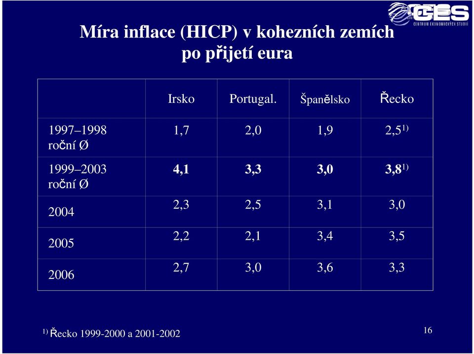 Španělsko Řecko 1997 1998 roční Ø 1999 2003 roční Ø 2004 2005