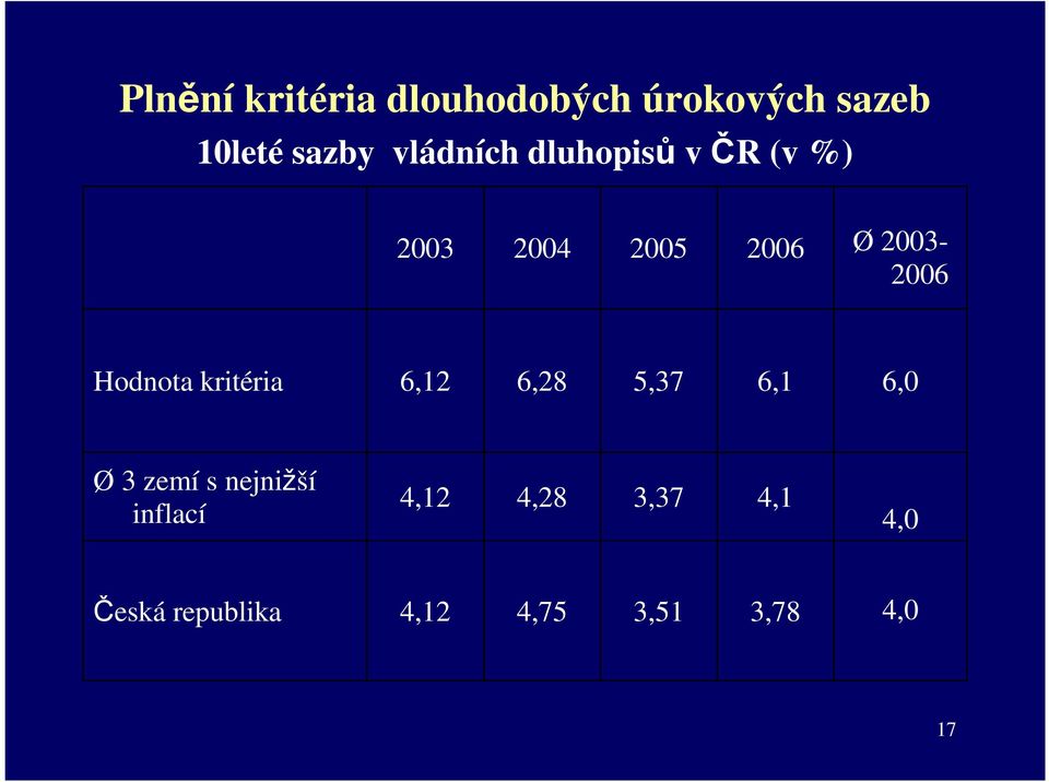 Hodnota kritéria 6,12 6,28 5,37 6,1 6,0 Ø 3 zemí s nejnižší