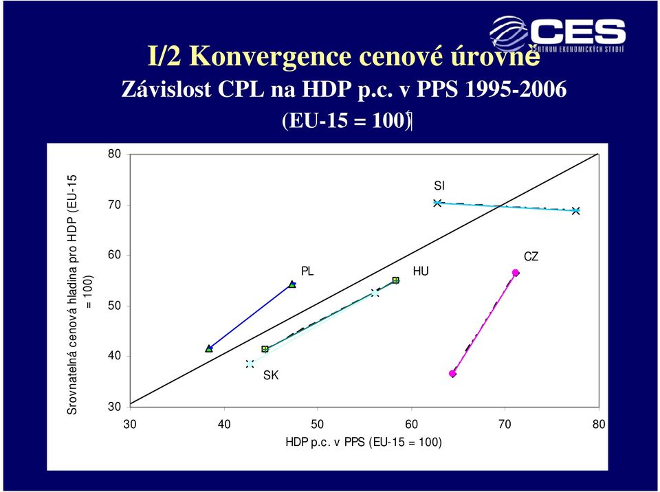 hladina pro HDP (EU-15 = 100) SI 70 60 CZ PL HU 50 40
