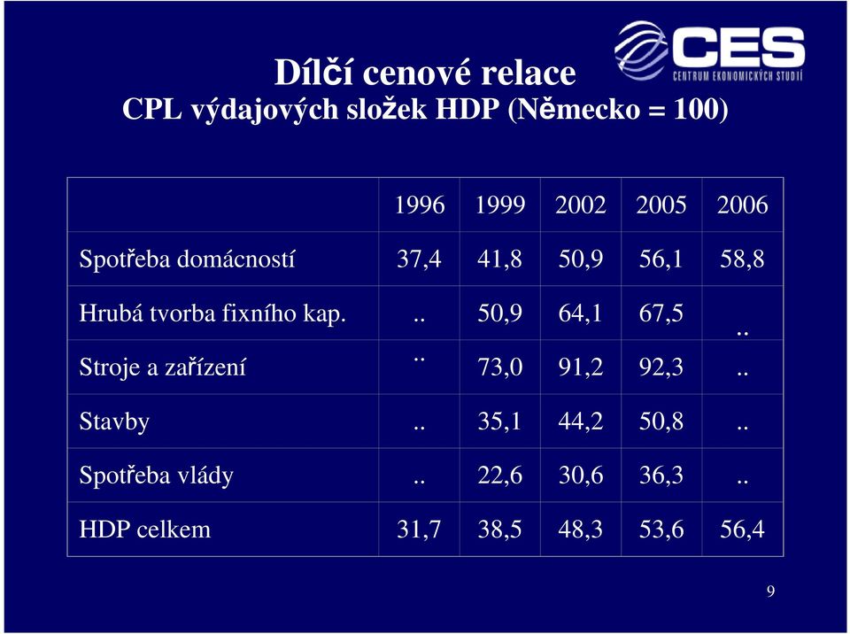 kap... 50,9 64,1 67,5.. Stroje a zařízení 73,0 91,2 92,3.. Stavby.