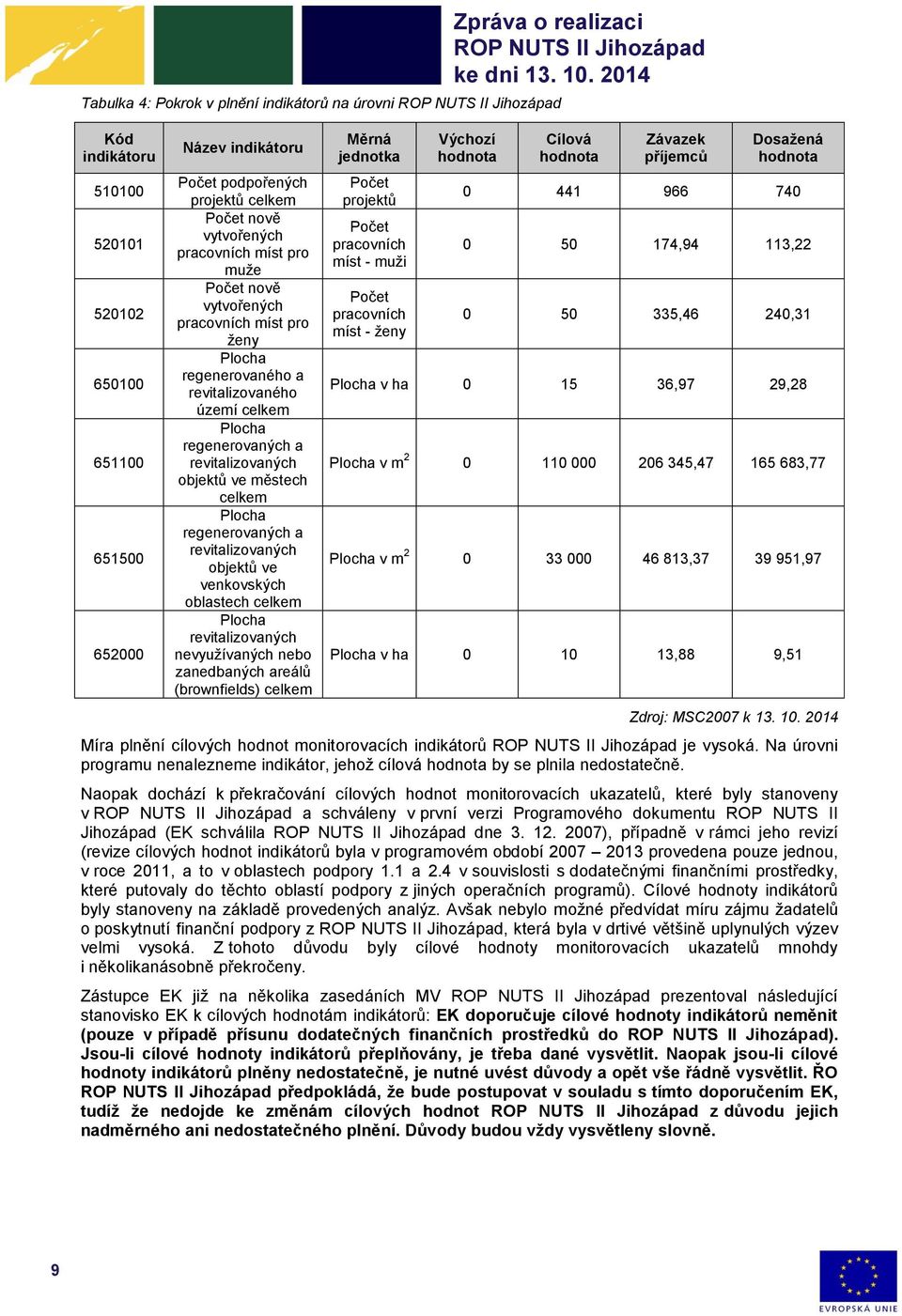 regenerovaných a revitalizovaných objektů ve venkovských oblastech celkem Plocha revitalizovaných nevyužívaných nebo zanedbaných areálů (brownfields) celkem Měrná jednotka Počet projektů Počet