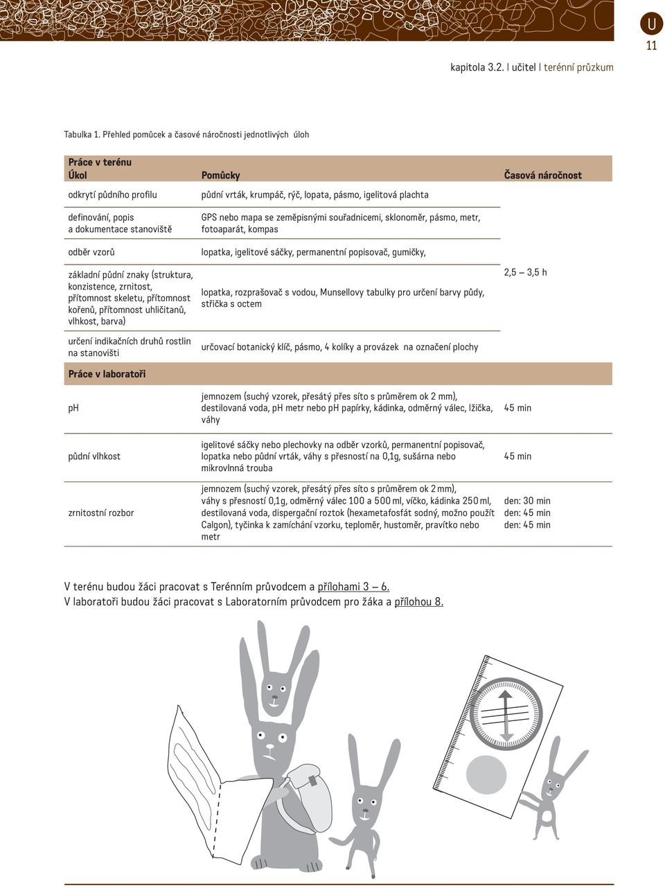 (struktura, konzistence, zrnitost, přítomnost skeletu, přítomnost kořenů, přítomnost uhličitanů, vlhkost, barva) určení indikačních druhů rostlin na stanovišti Práce v laboratoři ph půdní vrták,